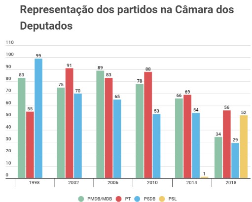Gráfico representando as cadeiras da Câmara dos Deputados de 1998 a 2018 em relação aos deputados eleitos pelo PSDB.